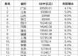 31省份一季度GDP出炉