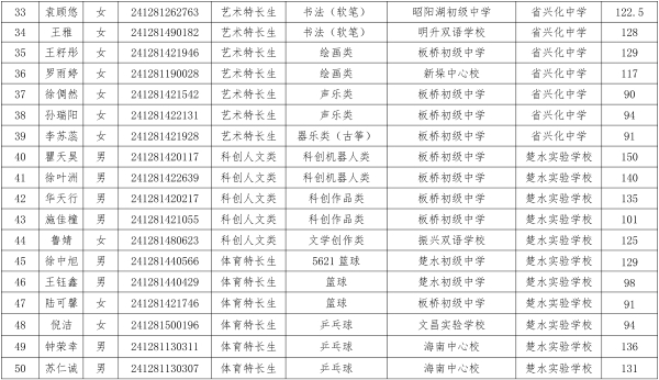 2024年兴化市普通高中特长生自主招生考试专项测试合格考生名单-3.jpg