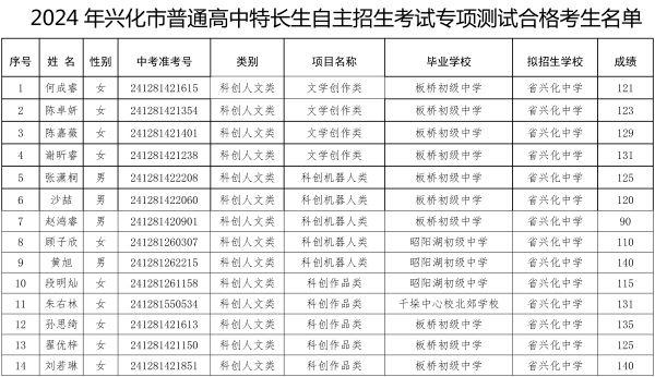 2024年兴化市普通高中特长生自主招生考试专项测试合格考生名单-1.jpg