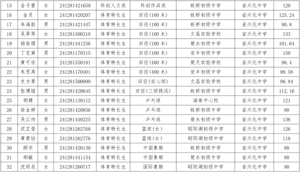 2024年兴化市普通高中特长生自主招生考试专项测试合格考生名单-2.jpg